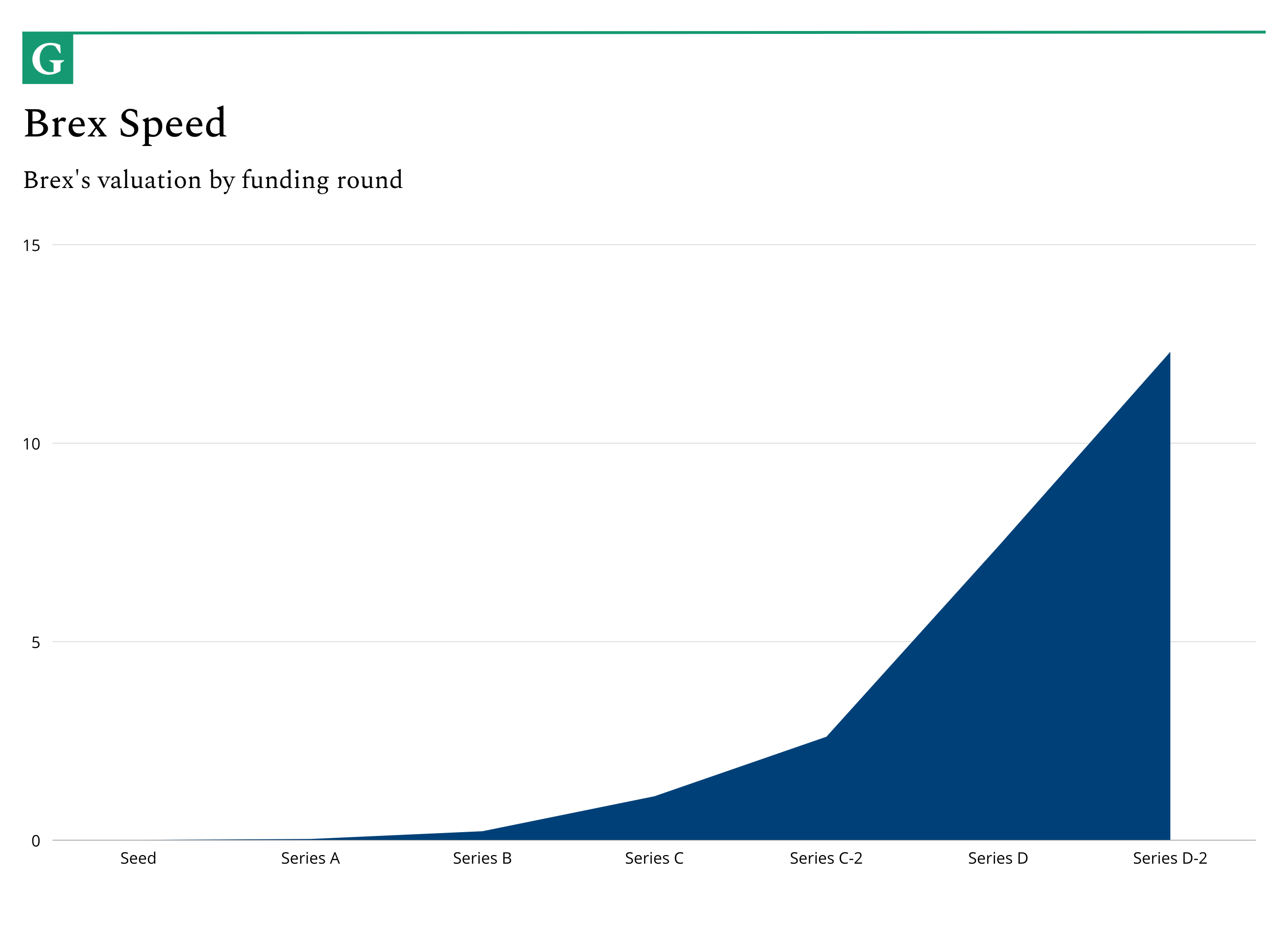 Brex’s Second Act - by Mario Gabriele - The Generalist