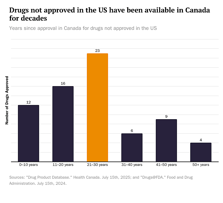 Drugs not approved in the US have been available in Canada for decades Drugs not approved in the US have been available in Canada for decades