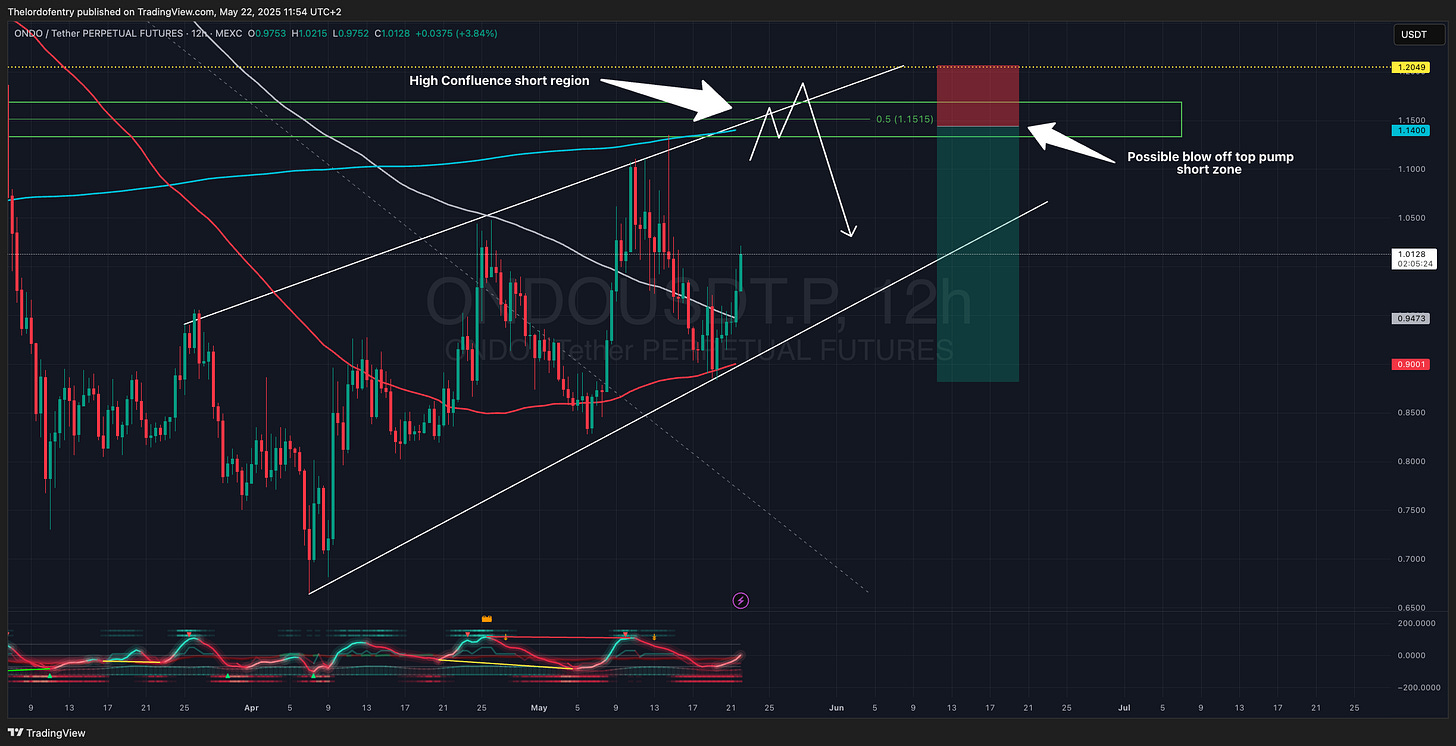 MEXC:ONDOUSDT.P Chart Image by Thelordofentry