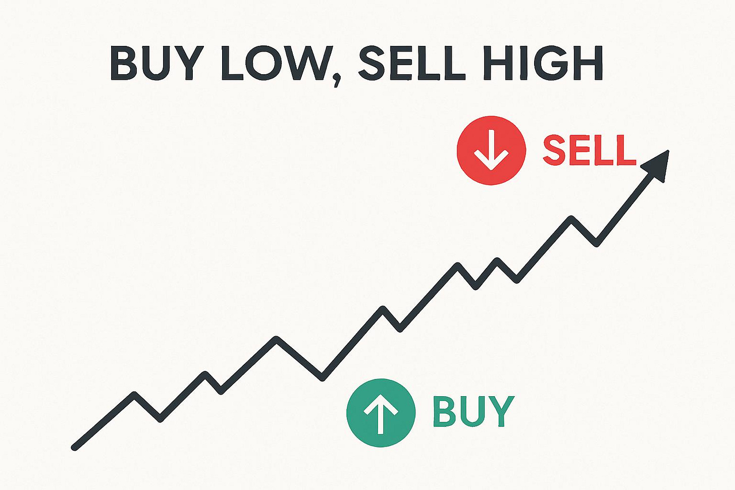 Buy Low, Sell High: Does The Oldest Trading Rule Still Work? | EBC Financial Group Buy Low, Sell High: Does The Oldest Trading Rule Still Work? | EBC Financial Group