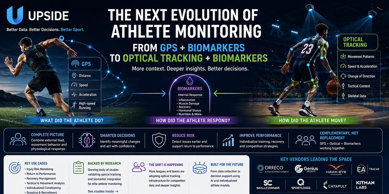 📘Upside Analysis: Why More Elite Teams May Move From GPS + Biomarkers to Optical Tracking + Biomarkers