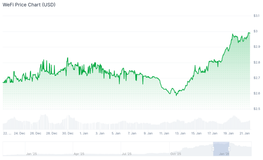 WFI’s run to an all-time high. Source: CoinGecko