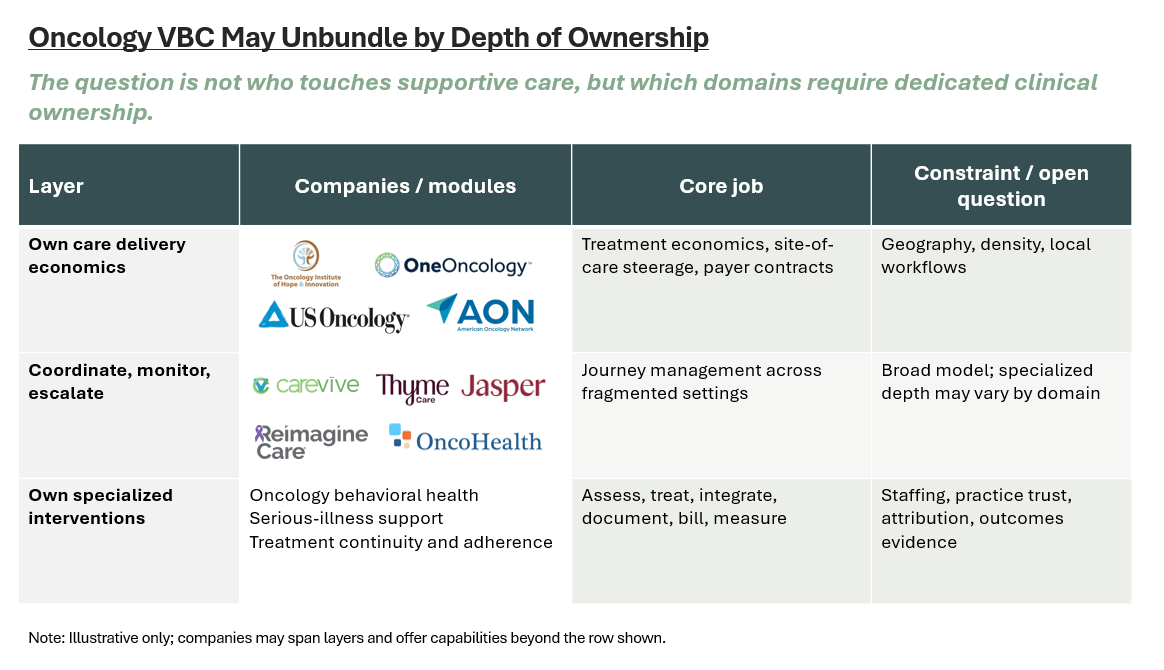 Chart showing how oncology value-based care may unbundle by depth of ownership, from care delivery economics to coordination and specialized interventions.