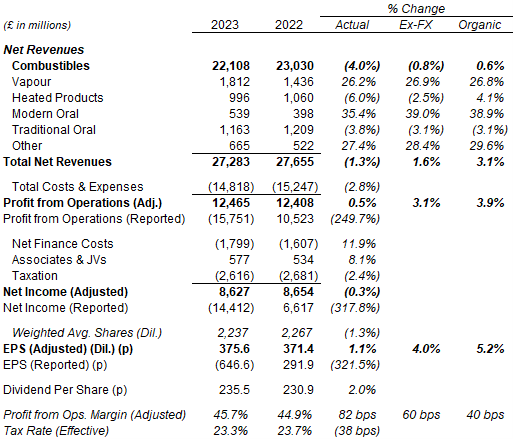 British American Tobacco: ~10% Dividend Yield for 