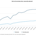 Secondary Jobs Decline for Second Straight Quarter as Main Jobs Rise