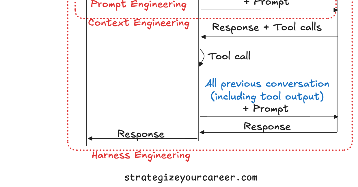 Harness Engineering: Turning AI Agents Into Reliable Engineers
