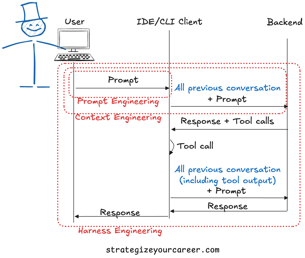 A sequence diagram with user, the IDE/CLI client and the backend. The user sending a prompt is what prompt engineering covers. The files and context that IDe/cli AI client sends to backend is context engineering. And all the conversation, including the tools accessible for the IDE/CLI that determine how the backend responds are harness engineering