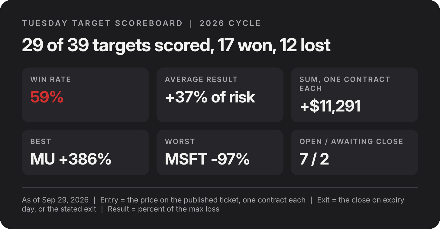 Tuesday Target scoreboard card, 2026, as of 2026-09-29 Tuesday Target scoreboard card, 2026, as of 2026-09-29