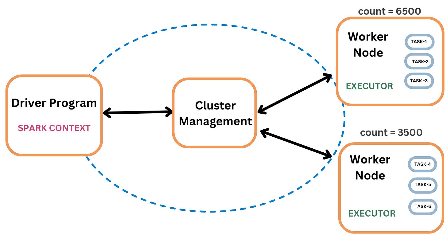 Apache Spark Basics for Data Engineers - by Erfan Hesami