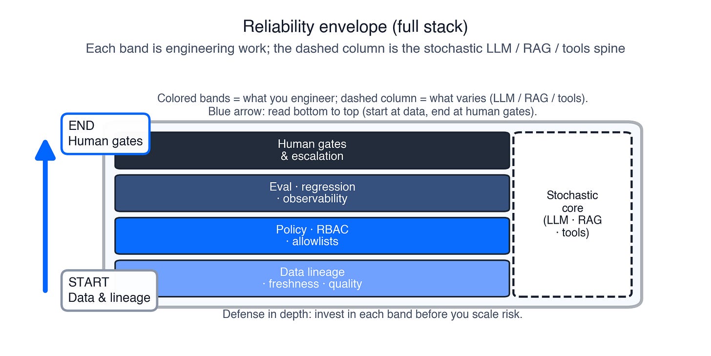 Figure 2: Reliability envelope Figure 2: Reliability envelope