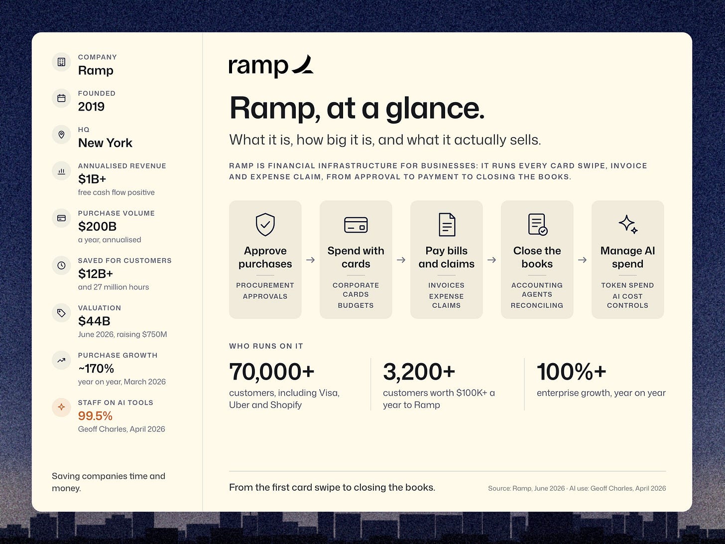 Ramp at a glance: a business finance platform linking purchase approvals, cards, bills and claims, accounting and AI spending controls; the graphic reports $1B+ annualised revenue and 70,000+ customers.