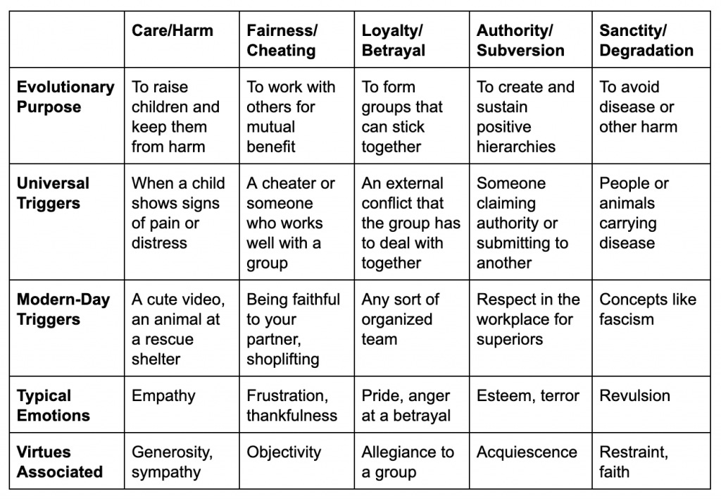 Haidt's Moral Foundations Theory: The 6 Foundations - Shortform Books