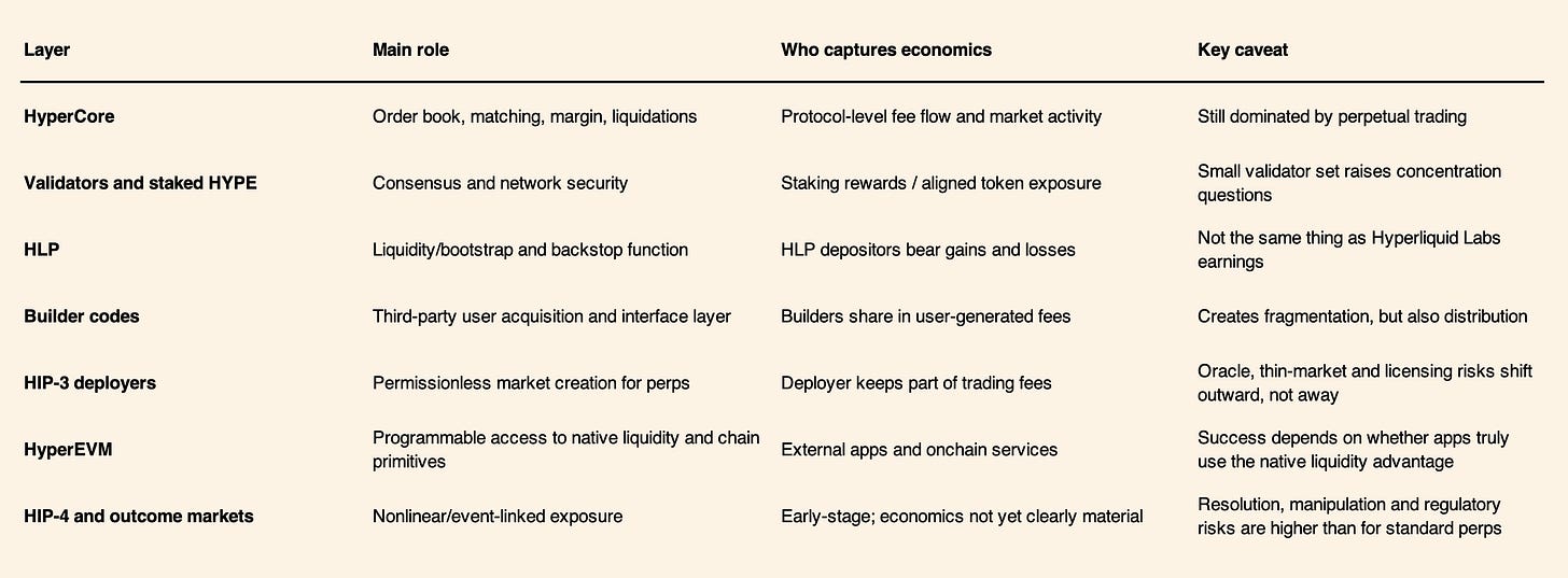 Hyperliquid system map in economic rather than purely technical terms Hyperliquid system map in economic rather than purely technical terms