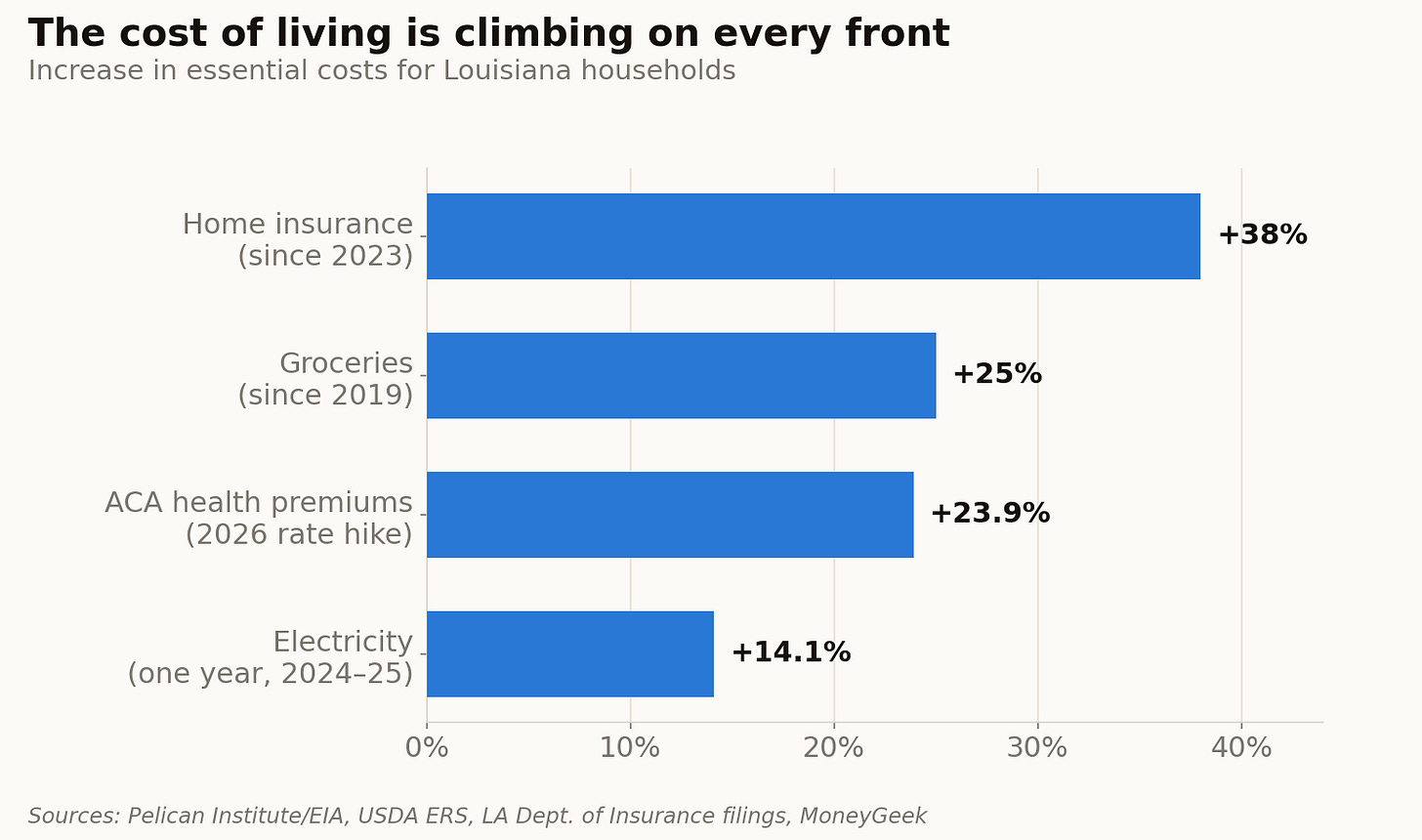 Every essential cost is rising at once, on top of wages that haven't moved.