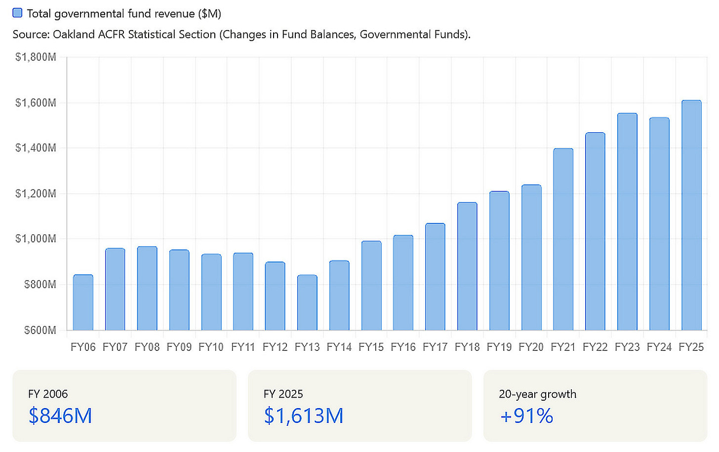 Figure 3. The City of Oakland has dramatically increased total actual revenues in recent years, nearly doubling them since 2013, and now surpassing $1.6 billion per year. (Source: City of Oakland Annual Consolidated Financial Reports, FY 2005-06 through FY 2024-25)