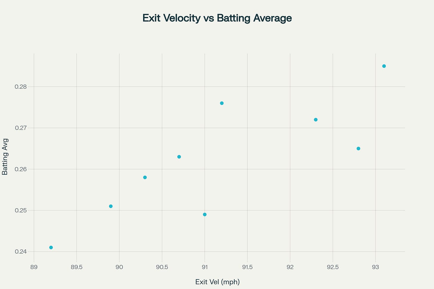 Exit Velocity vs Batting Average (Oct 5–11, 2025)