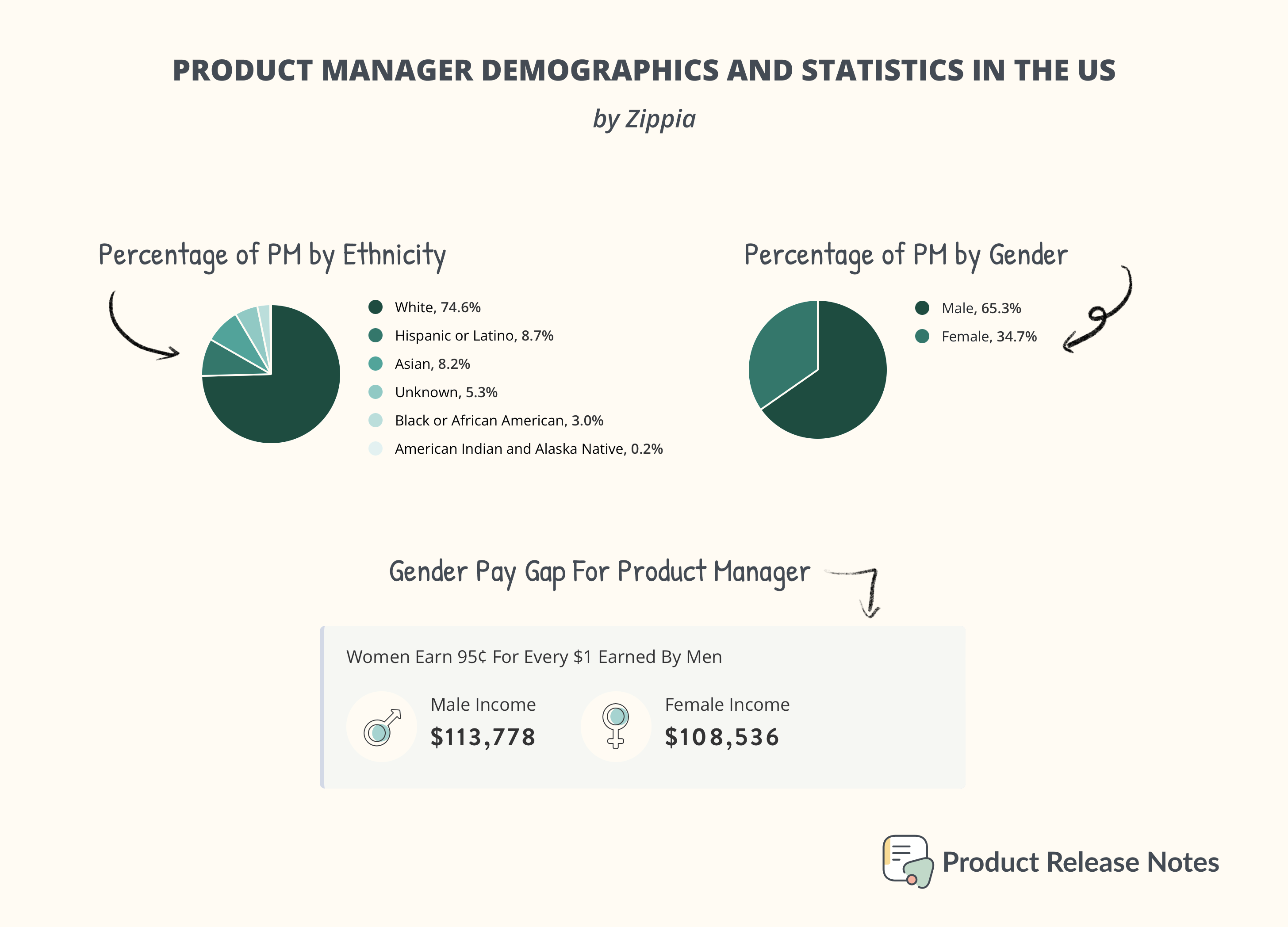 PM Gender and Ethnicity Statistics Product Release Notes PM Gender and Ethnicity Statistics Product Release Notes