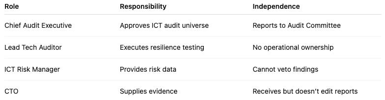 DORA Compliance Audit: Define Clear Roles