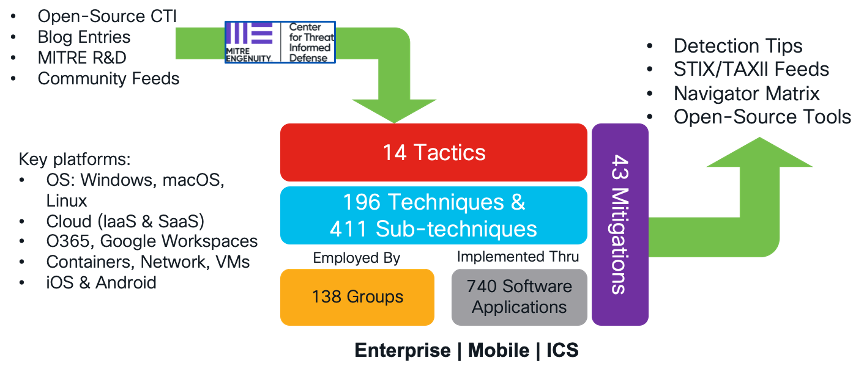 Diagram showing the inputs, outputs, and cahracteristics of MITRE ATT&CK.  This was based on 13.1, but 14 is out so the numbers are a little changed.