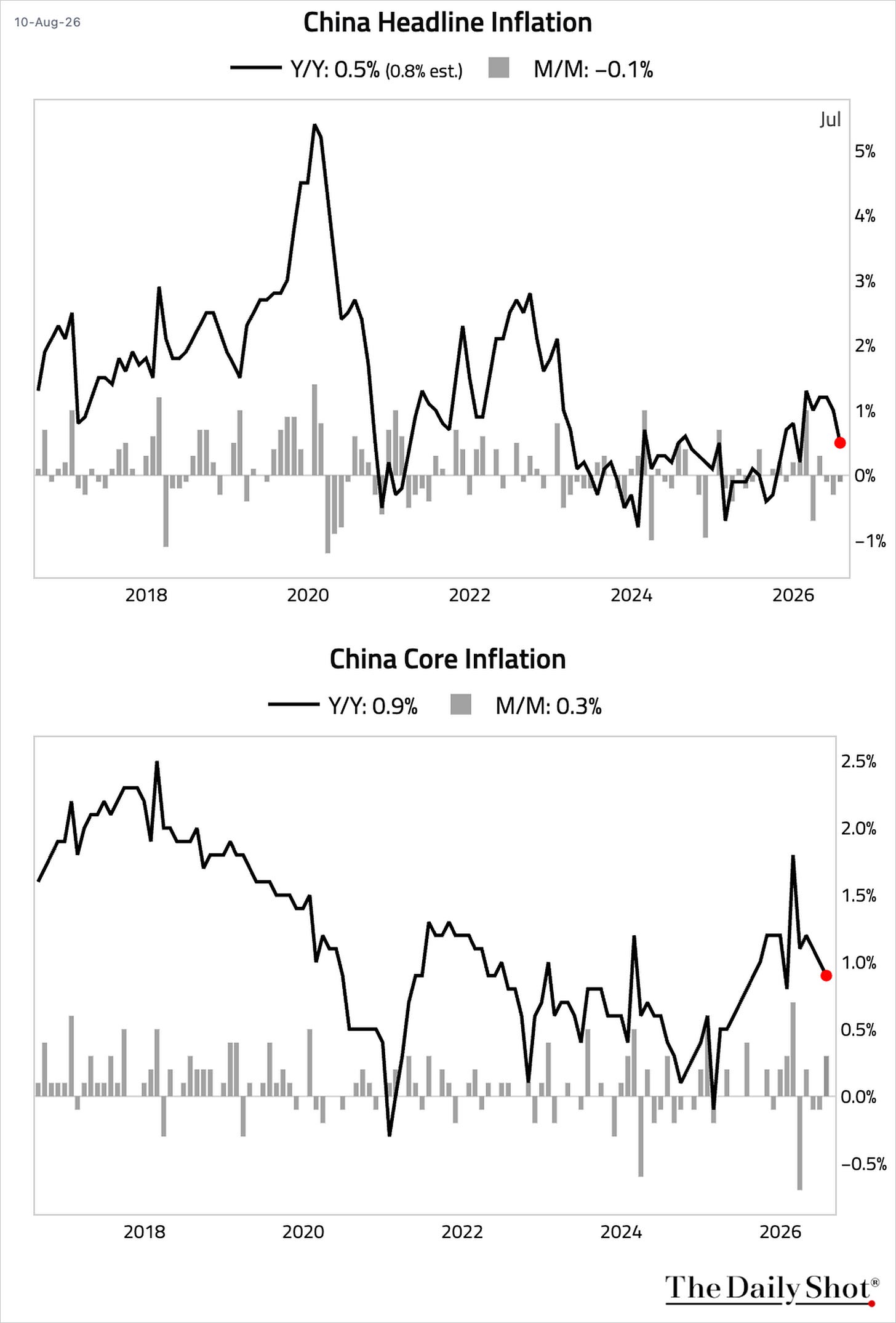 Chart Chart