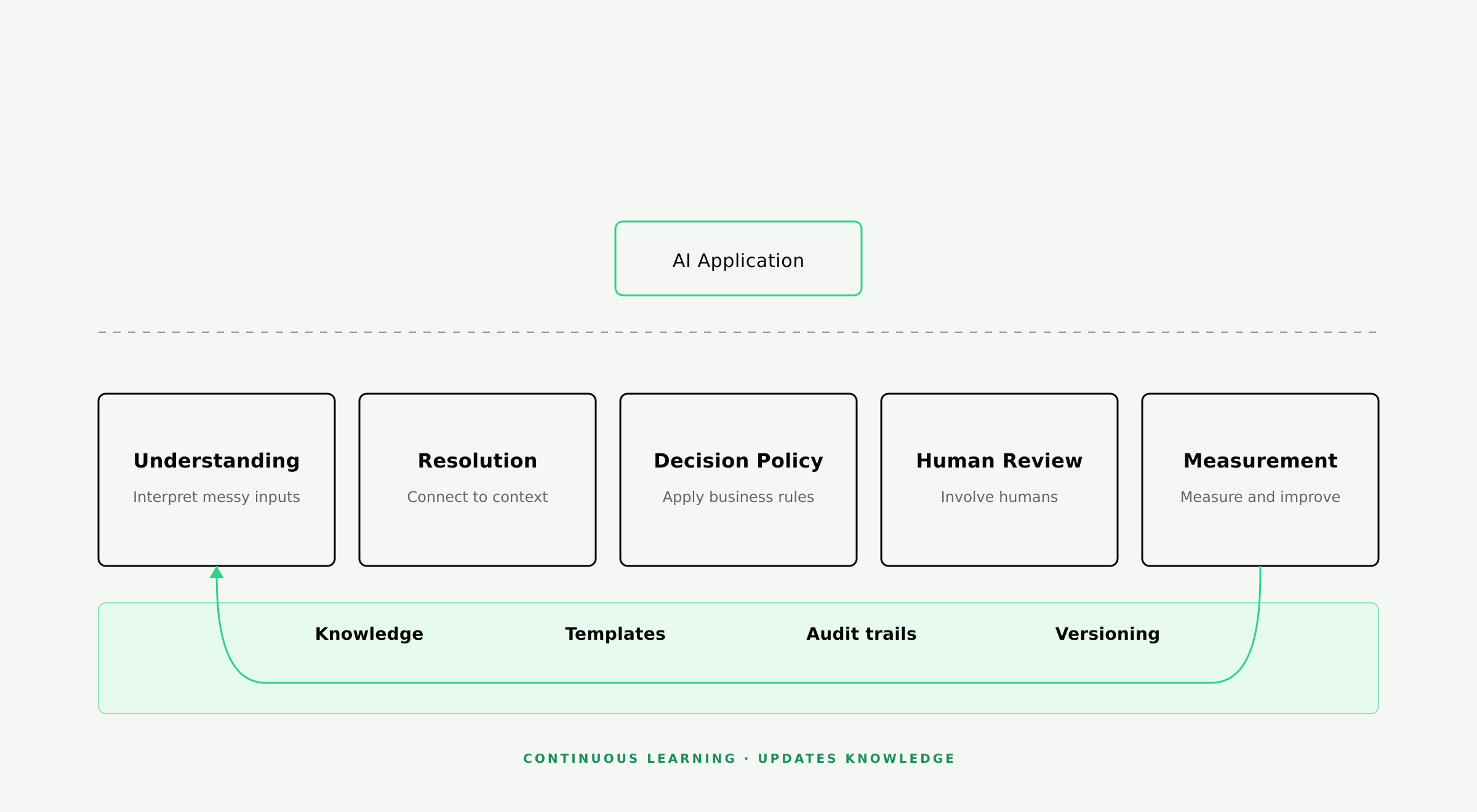 AI operating system architecture diagram. A top layer of five capabilities — Understanding, Resolution, Decision Policy, Human Review, Continuous Learning — rests on a substrate of Knowledge, Templates, Audit Trails, and Versioning. An arrow loops from the top layer back down into the substrate, showing corrections feeding the memory.