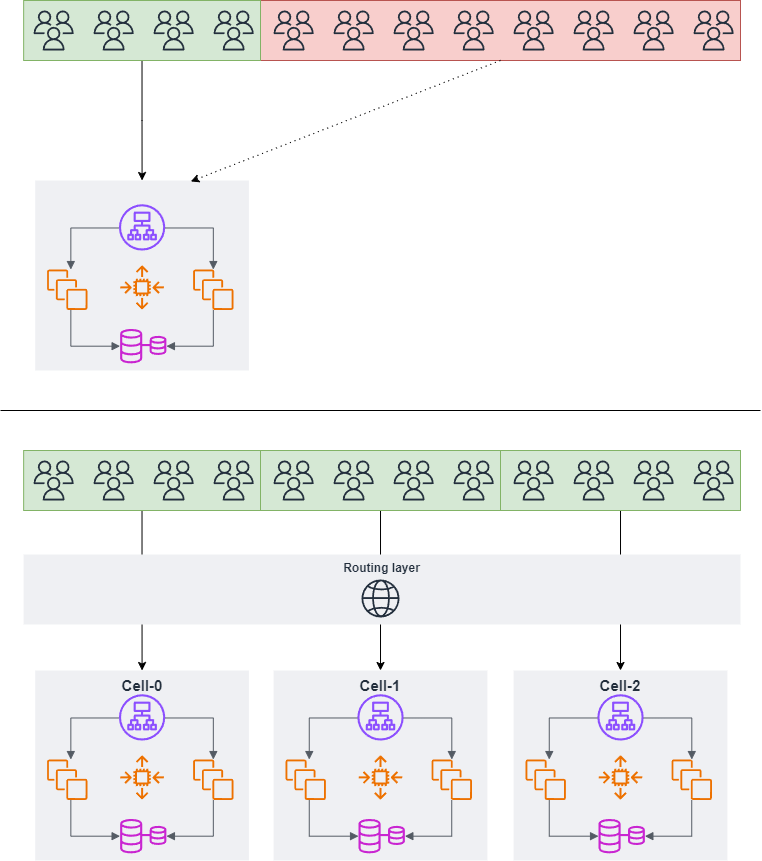 Ep 7: Cell-based Architecture 101 - When?