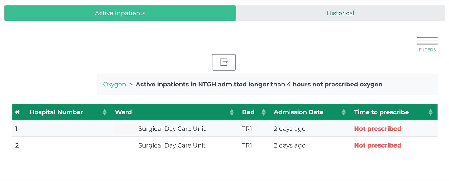 Monitoring - list of patients not prescribed oxygen in Triscribe