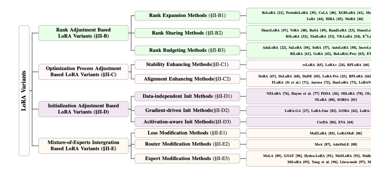 Low-Rank Adaptation in Large Language Models