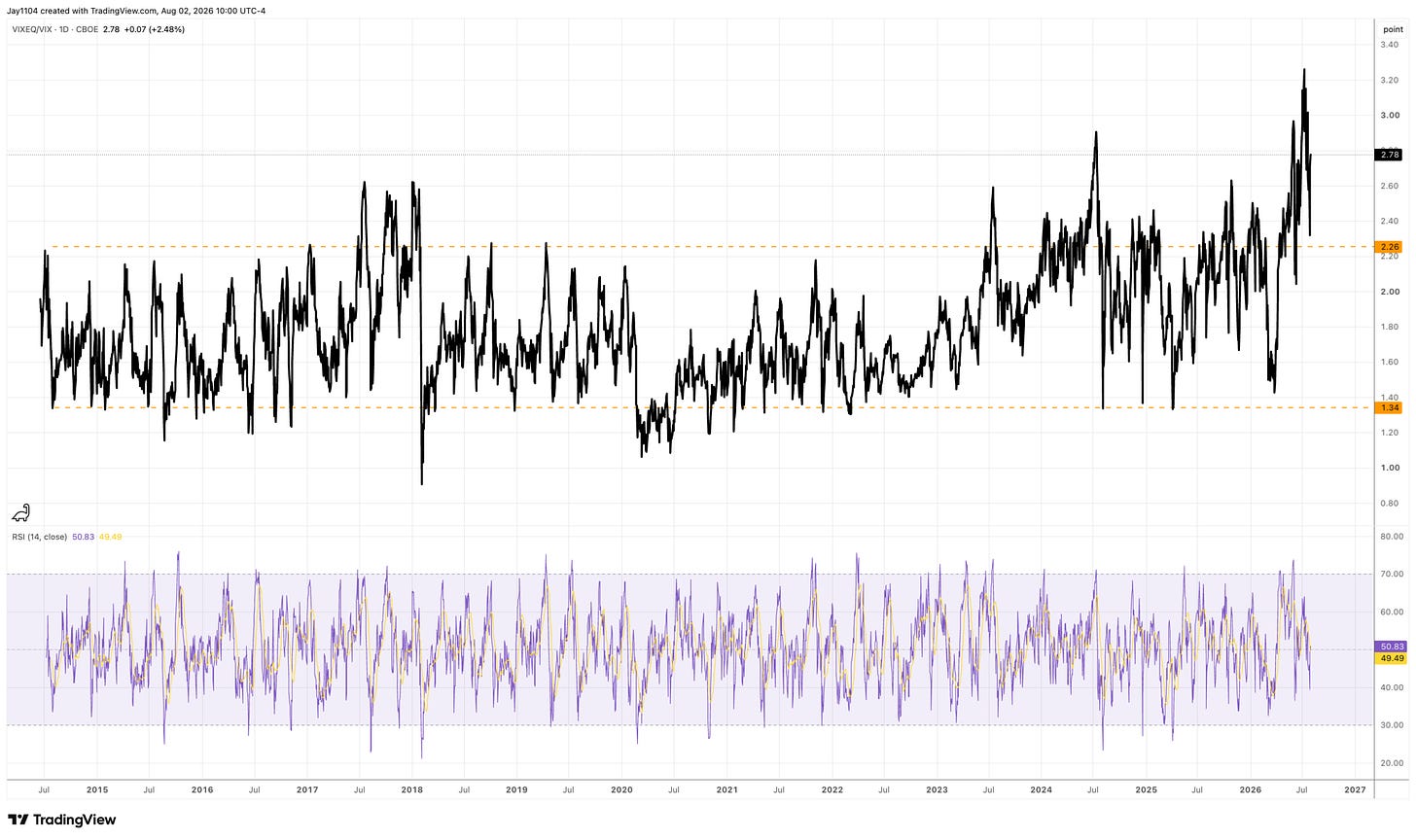 Daily chart of VIXEQ/VIX ratio from 2014 to 2026, currently at 2.78, with RSI at 50.83, showing elevated levels above the 2.26 resistance line
