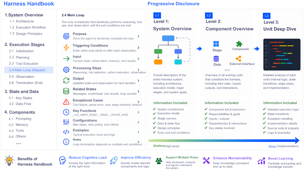 Harness Handbook
