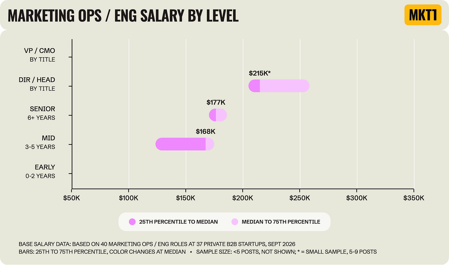 Range chart titled "Marketing Ops / Eng Salary by Level," showing the 25th to 75th percentile of base salary by level. Medians are $168K mid, $177K senior, and $215K Director / Head of (small sample), with no early-career or VP / CMO bars. Based on 40 roles at 37 startups. Range chart titled "Marketing Ops / Eng Salary by Level," showing the 25th to 75th percentile of base salary by level. Medians are $168K mid, $177K senior, and $215K Director / Head of (small sample), with no early-career or VP / CMO bars. Based on 40 roles at 37 startups.