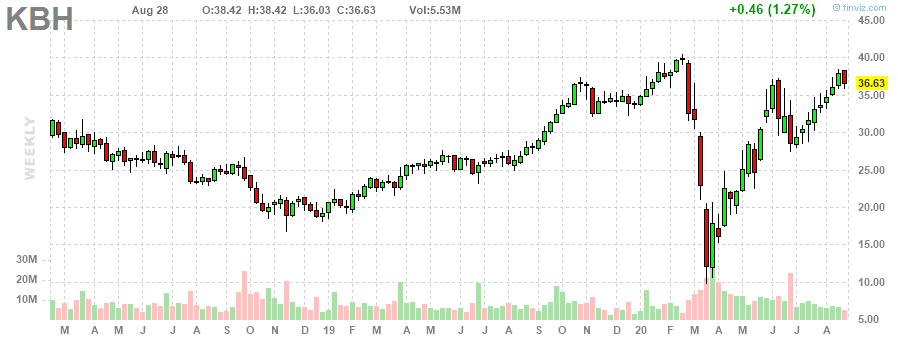 KBH KB Home weekly Stock Chart