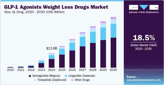GLP-1 Agonists Weight Loss Drugs Market Size Report, 2030