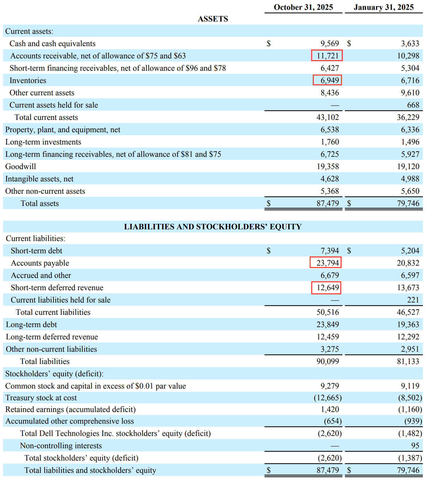 Dell FY25 balance sheet excerpt showing receivables, inventory, payables and deferred revenue that drive negative working capital. Dell FY25 balance sheet excerpt showing receivables, inventory, payables and deferred revenue that drive negative working capital.
