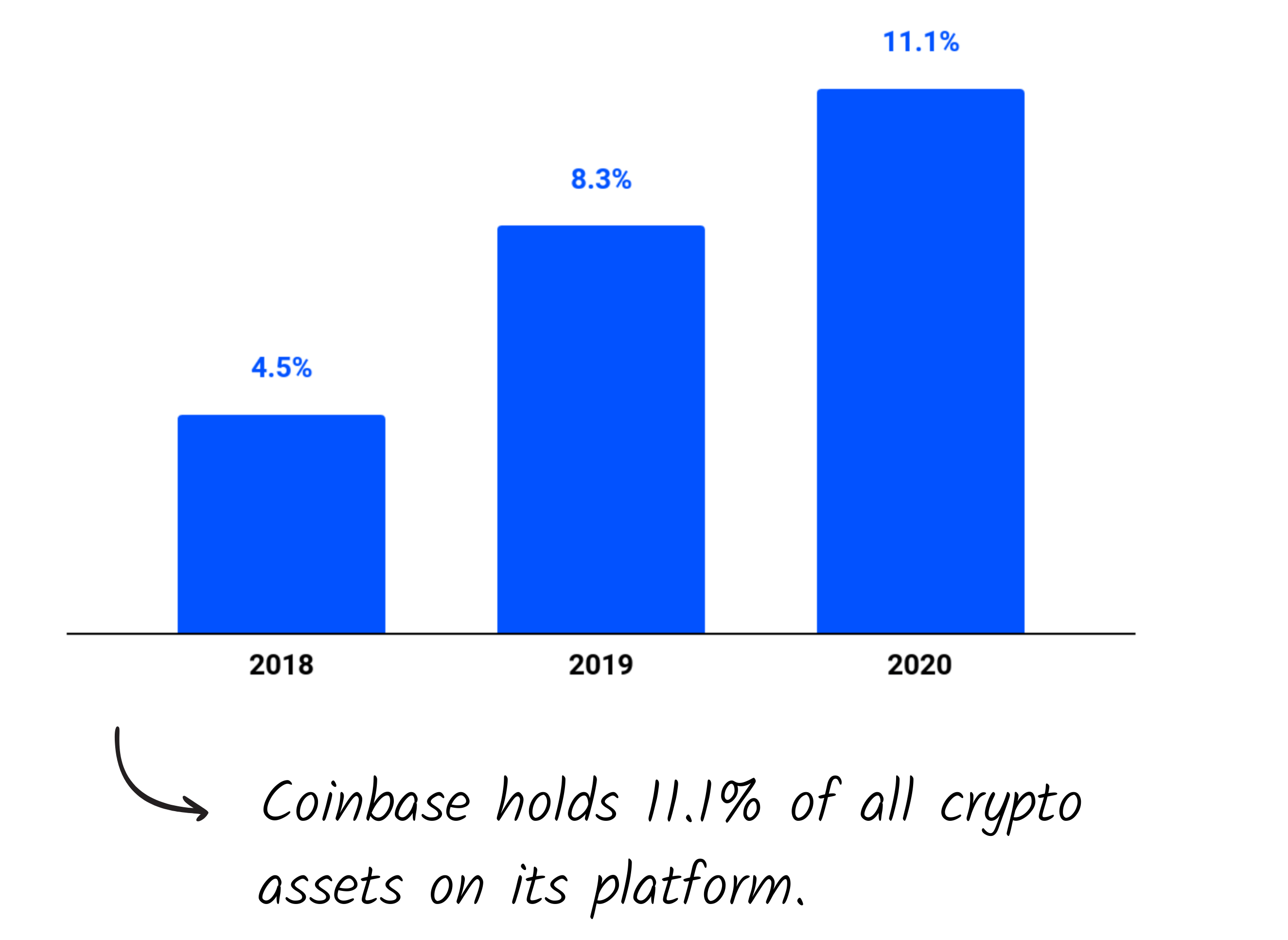 The Paradoxes of Coinbase - by Mario Gabriele