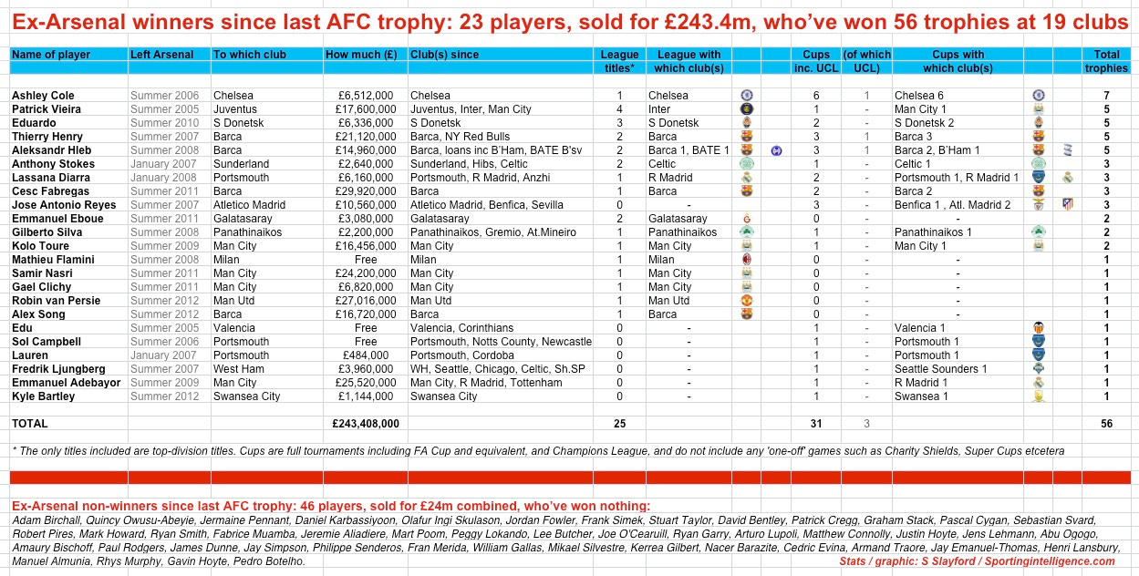 Ex-Arsenal winners