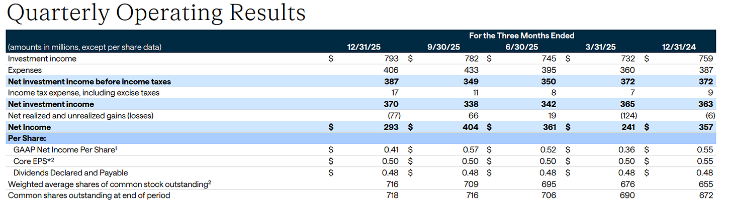 ARCC Q4 Earnings