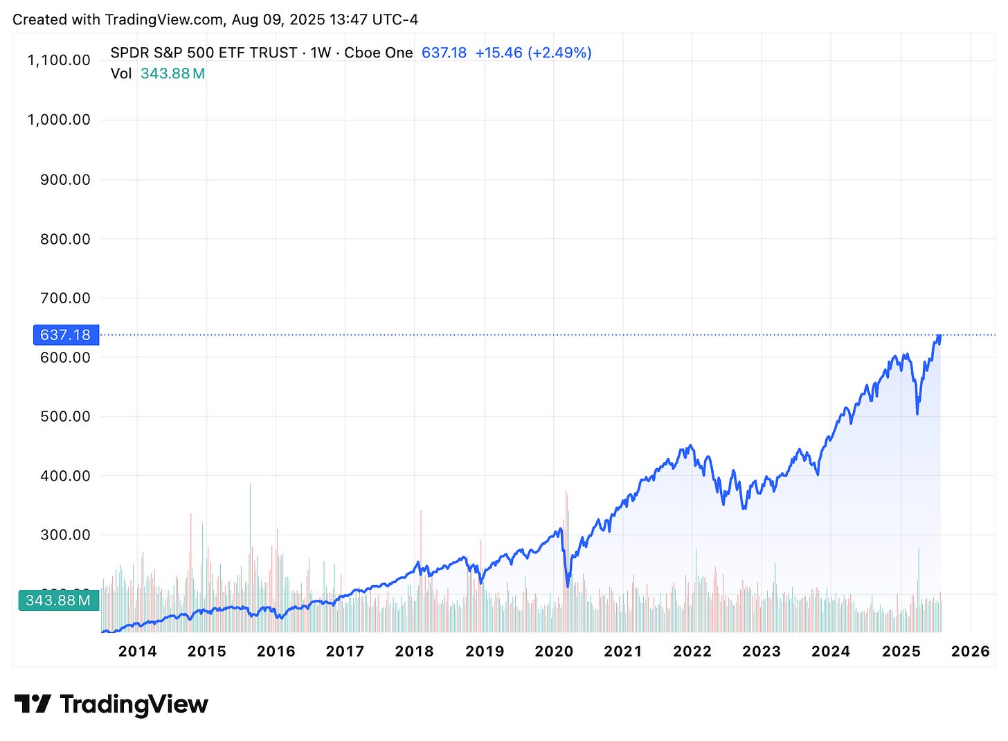 TradingView chart