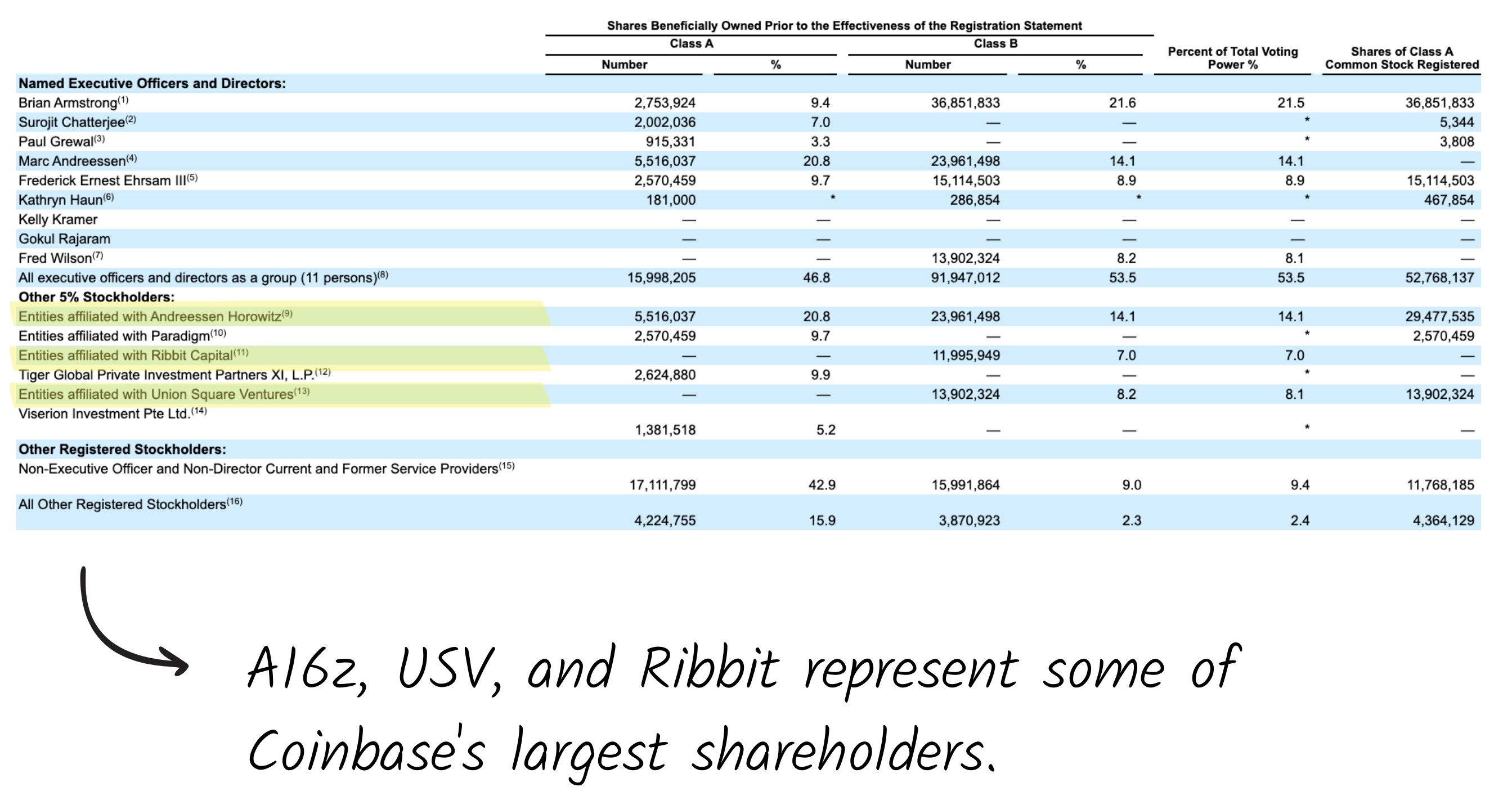 The Paradoxes of Coinbase - by Mario Gabriele