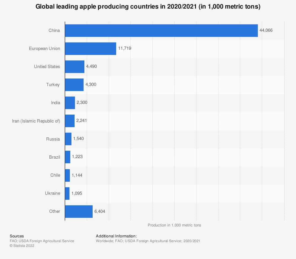 Apple production Apple production