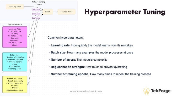 Hyperparameter Tuning