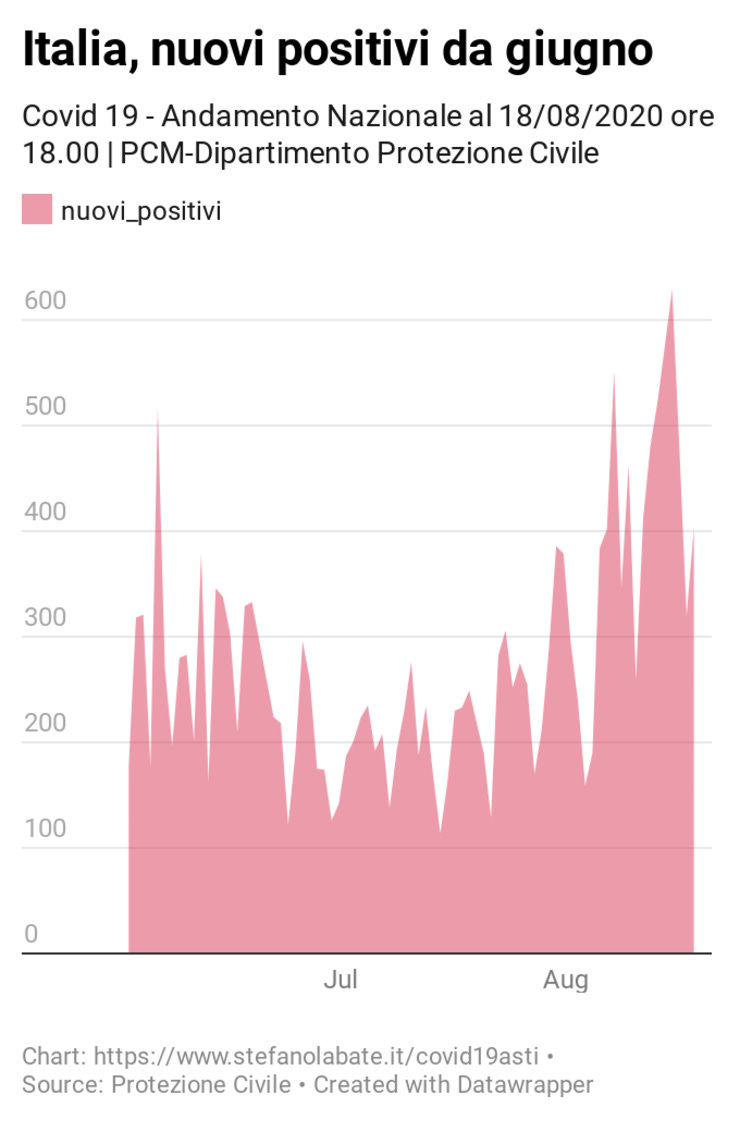 Dettagli https://www.datawrapper.de/_/75vmQ/