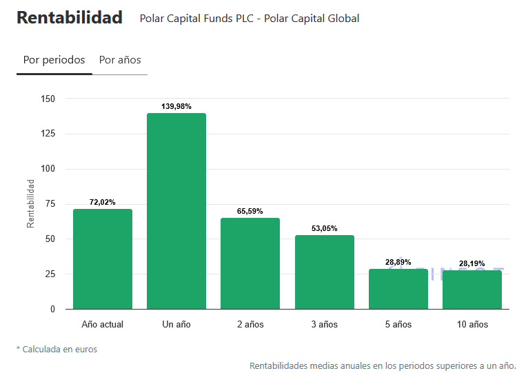Tabla de rentabilidades últimos 10 años dle fondo Polar Capital global technology Tabla de rentabilidades últimos 10 años dle fondo Polar Capital global technology