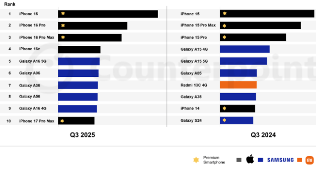 Share of Global Top 10 Best-selling Smartphones, Q3 2025 vs Q3 2024 Share of Global Top 10 Best-selling Smartphones, Q3 2025 vs Q3 2024