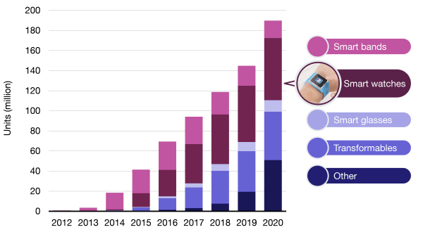 Wearables Forecast to 2020. Source: Analysys Mason Wearables Forecast to 2020. Source: Analysys Mason