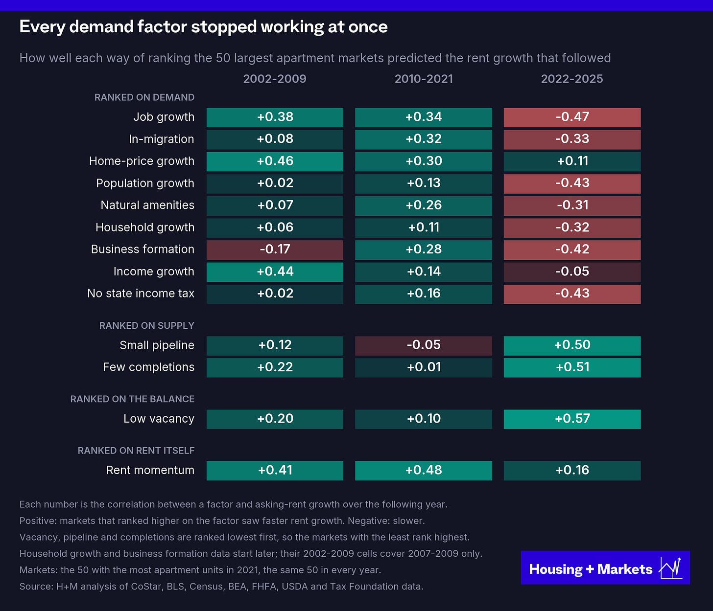 Heat-map table titled "Every demand factor stopped working at once." Thirteen ways of ranking the 50 largest apartment markets, in four groups, scored by how well each predicted the following year's rent growth in 2002–2009, 2010–2021 and 2022–2025. Almost every demand factor is positive in the first two eras and negative or near zero in 2022–2025. The two supply measures turn strongly positive after 2022. Low vacancy, ranked on the balance between supply and demand, is the strongest cell after 2022 at +0.57. Rent momentum fades from +0.48 to +0.16.