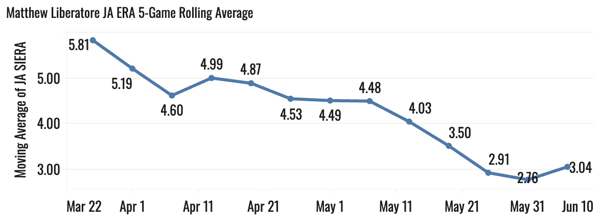 Pitchers on the Upswing
