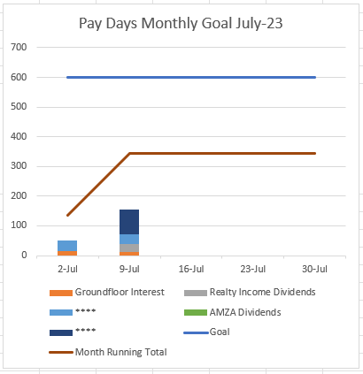 Pay Days Monthly Goal July-23 
2-Jul 
g-Jul 
16-Jul 
23-Jul 
3D-Jul 
Groundfbor Interest 
Month Running Total 
R&ltv Divdends 
AlvIZA Dividends 
