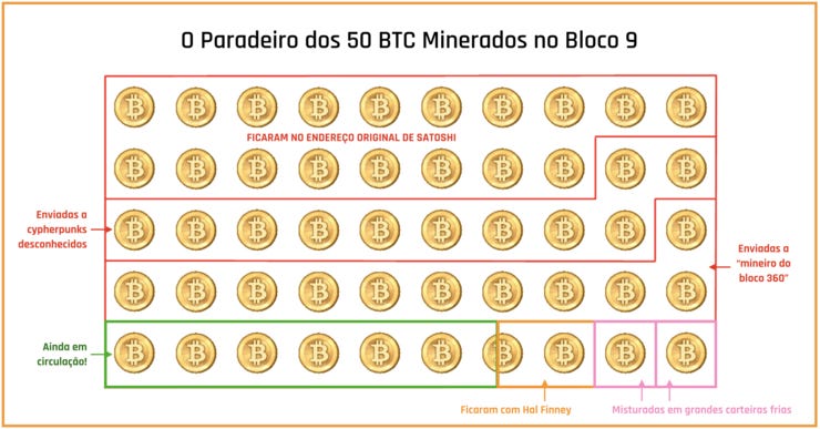 Visualizando os 50 bitcoin minerados por Satoshi no bloco 9 (únicos que se tem certeza que gastou), e o paradeiro deles na blockchain. Endereços atuais provavelmente ainda têm algum “pó de bitcoin de Satoshi” neles… Via “Taras”, no BitCoinTalk. Visualizando os 50 bitcoin minerados por Satoshi no bloco 9 (únicos que se tem certeza que gastou), e o paradeiro deles na blockchain. Endereços atuais provavelmente ainda têm algum “pó de bitcoin de Satoshi” neles… Via “Taras”, no BitCoinTalk.