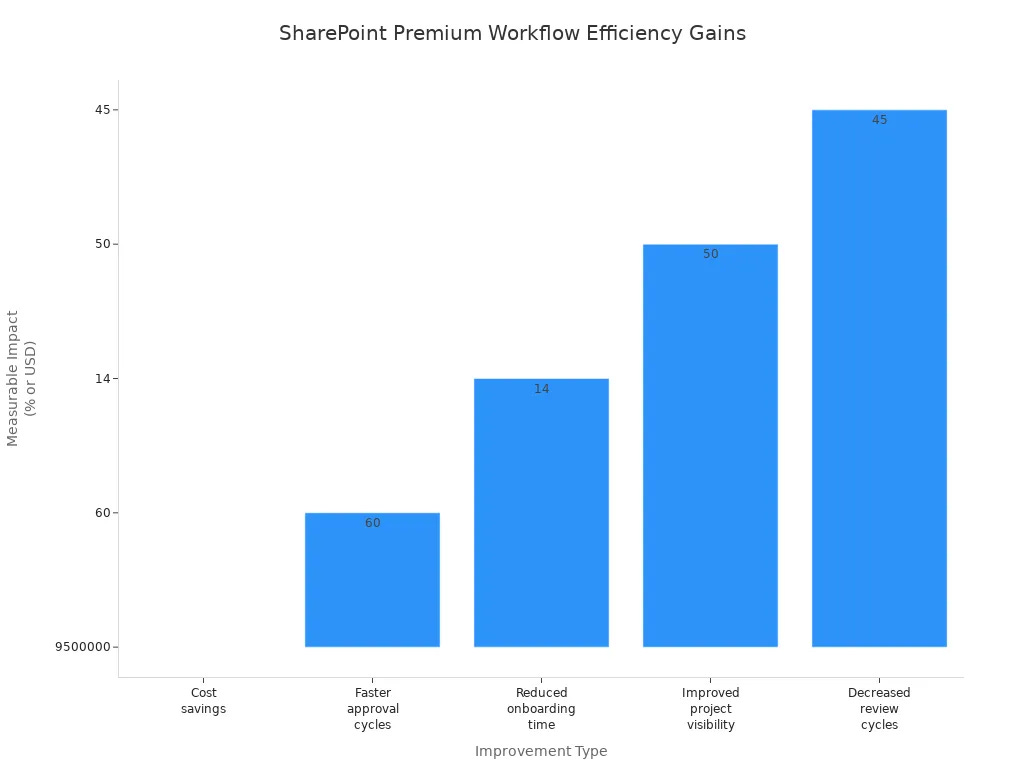 Bar chart showing workflow efficiency improvements after SharePoint Premium adoption